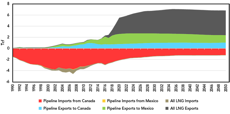 Figure 5 – U.S. Natural Gas Trade
