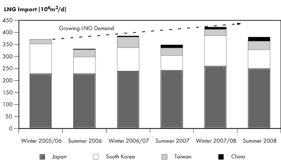 Figure 2.8 - East-Asia Seasonal LNG Requirement