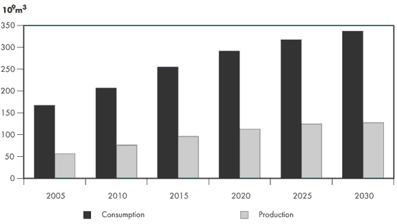 Figure 2.10 - Natural Gas Production and Consumption in Major East-Asian Countries