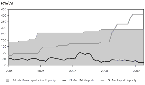 Figure 3.6 - Atlantic Basin LNG Supply and North American Imports