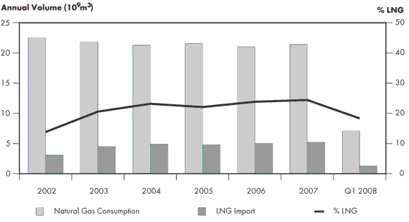 Figure 4.3 - New England Natural Gas Consumption and LNG Imports