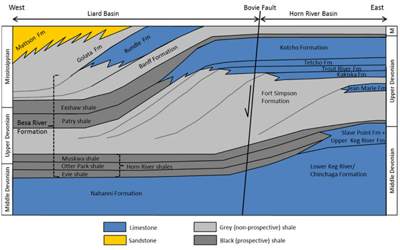 Figure 2. Stratigraphic architecture of the Besa River Formation and related units (not to scale). Vertical displacement on the Bovie Fault is not shown.