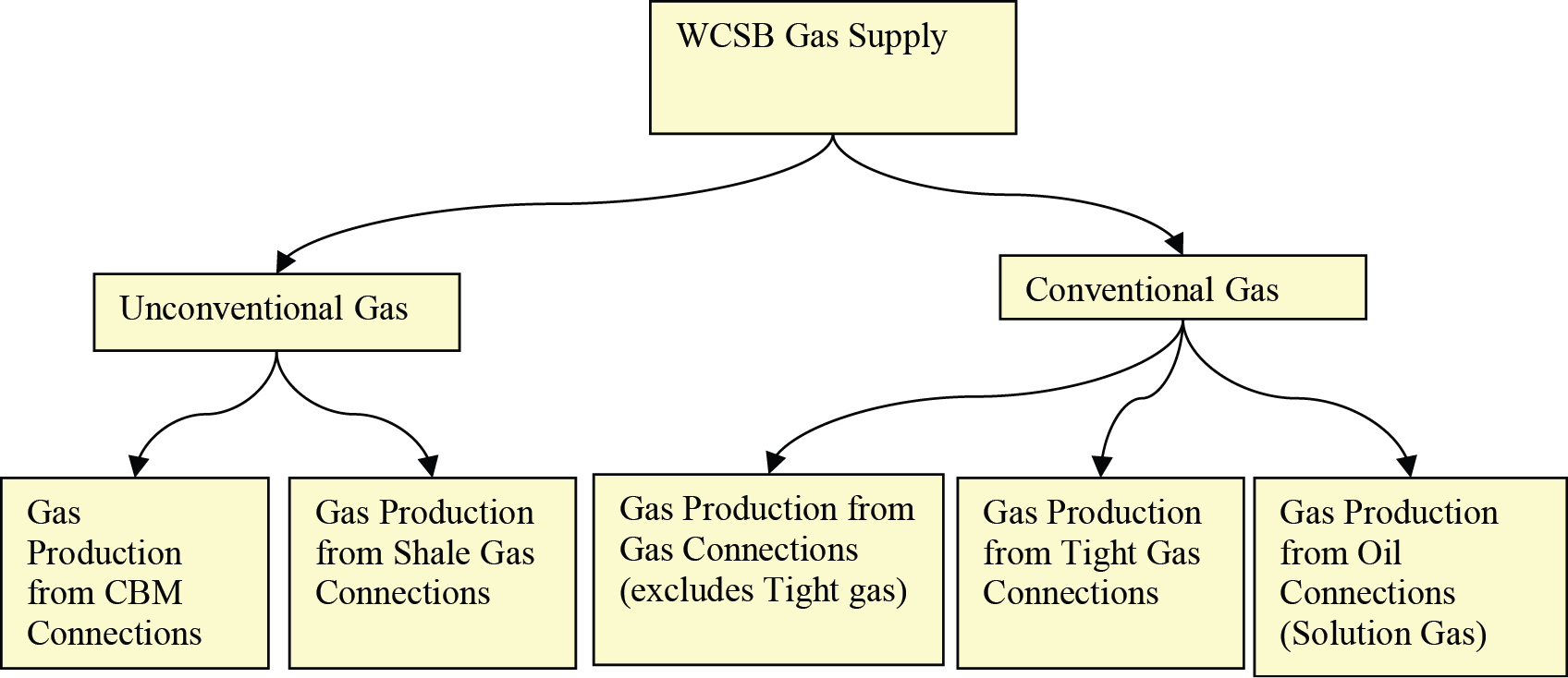 Figure A1.1 – WCSB Major Gas Supply Categories for Deliverability Assessment