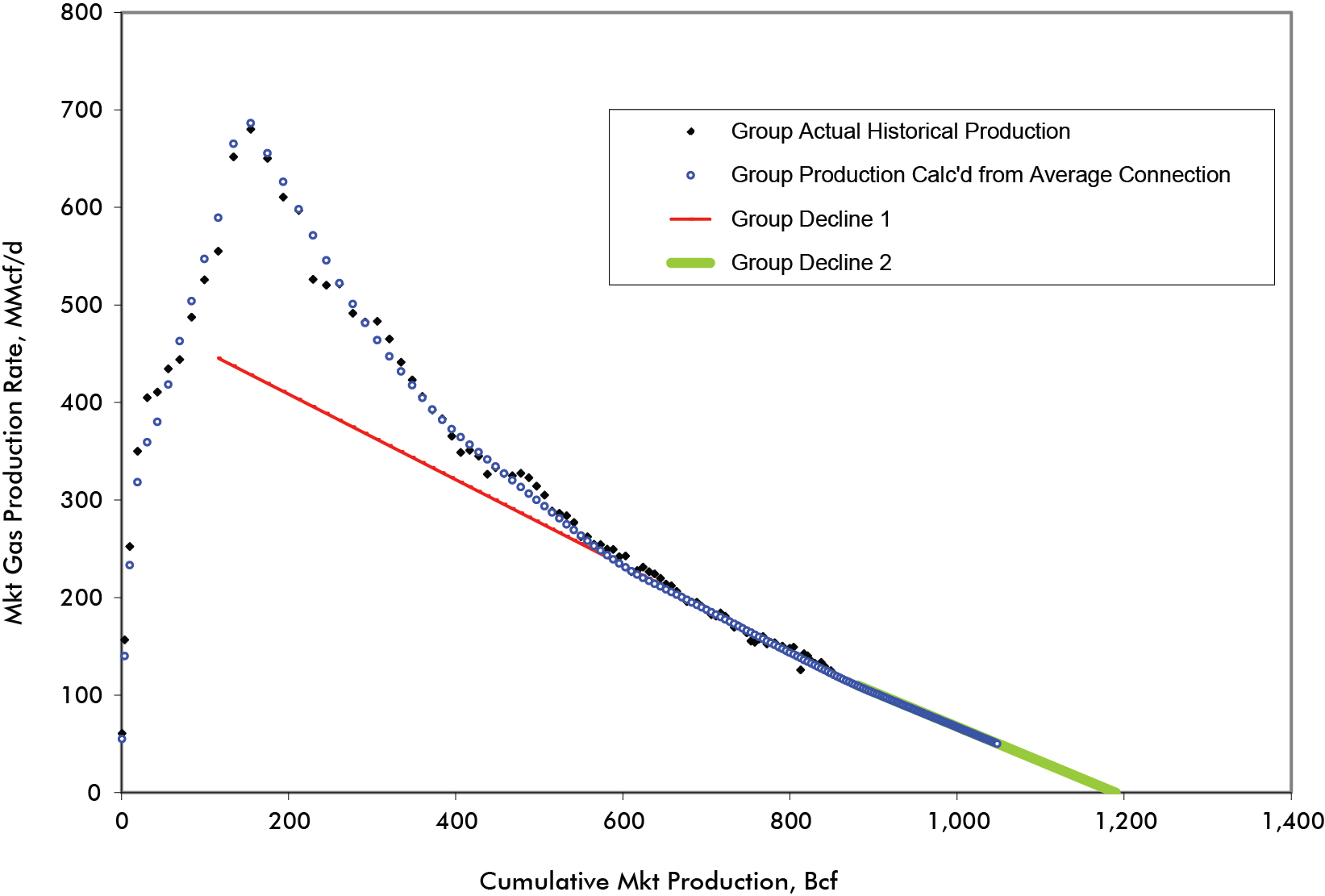 Figure A1 – 4 Example of Group Production Decline Analysis Plot