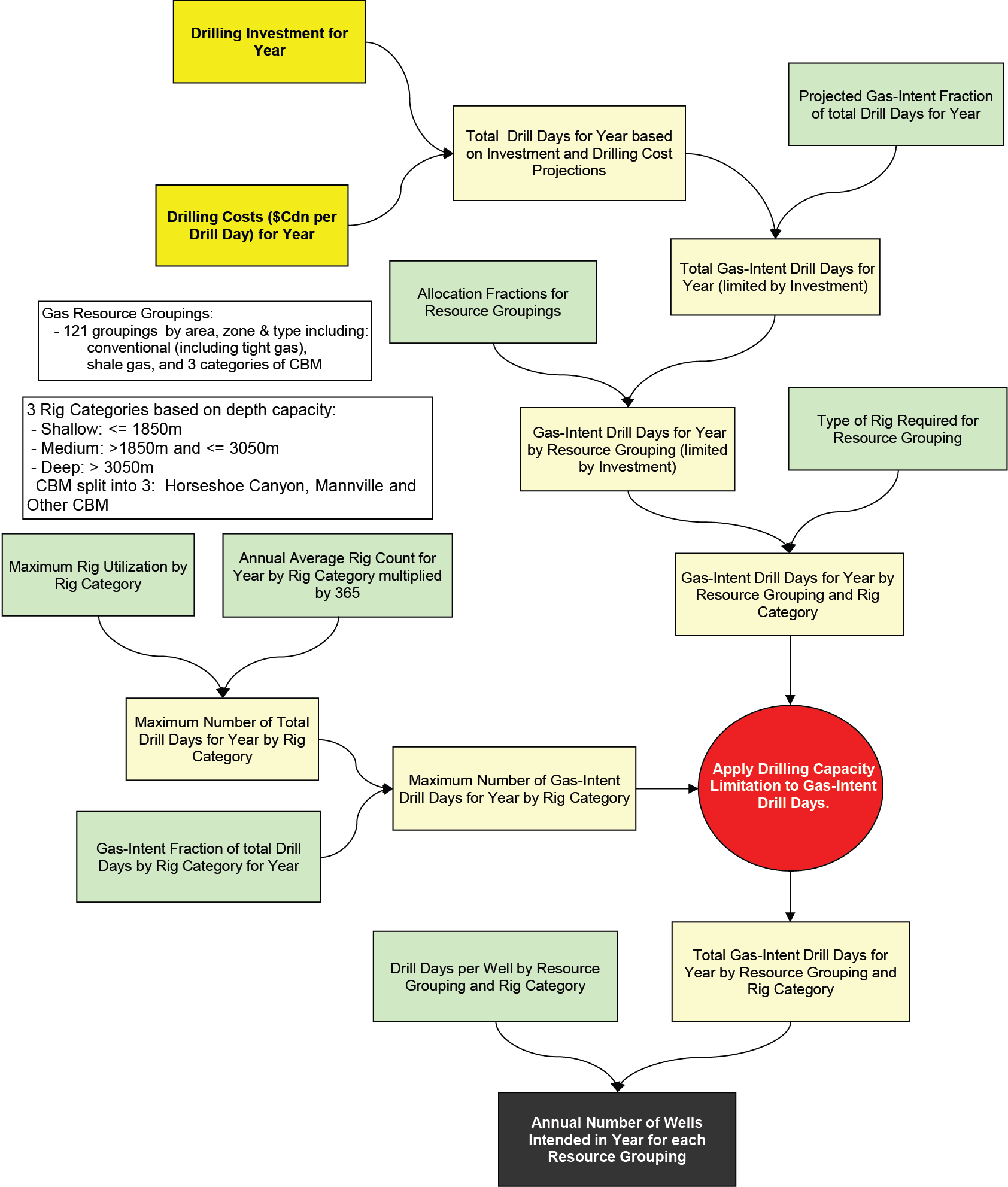 Figure A1.7 – Flowchart of Drilling Projection Methodology