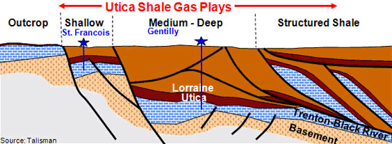 Figure 14: Northwest to Southeast Cross-section of the Utica Shale