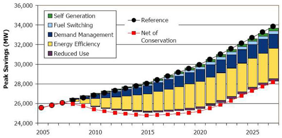 Figure 2: Ontario Conservation Strategy