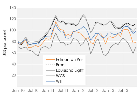 Figure 2 Crude Oil Pricing Benchmarks