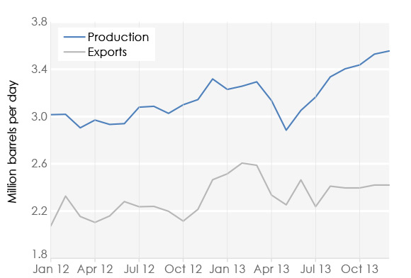 Figure 4 Western Canada Production and Pipeline Exports