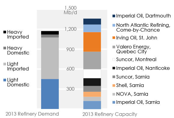 Figure 5 Eastern Canada Refinery Capacity and Demand