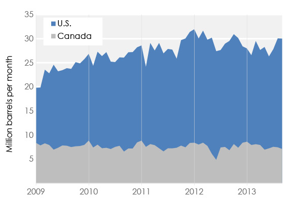 Figure 7 Ethane Production in the US and Canada