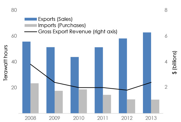 Figure 18 Canadian Electricity Trade and Export Revenue