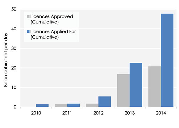 Figure 13 Long-Term LNG Export Licence Applications in Canada