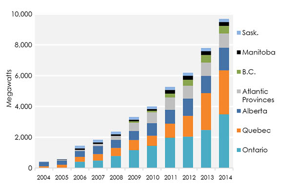 Figure 17 A Decade of Growth for Installed Wind Capacity