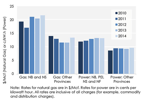 Figure 21 Average Residential Rates for Natural Gas and Power