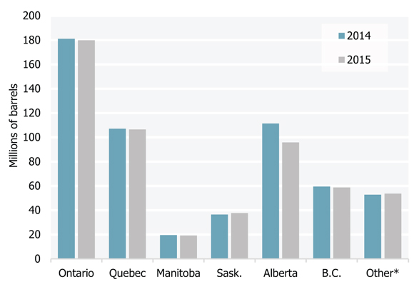 Figure 2 Refined Petroleum Product Sales by Province