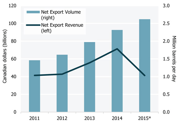 Figure 4 Canadian Crude Oil Net Export Revenue and Volume
