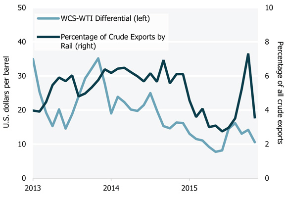 Figure 6 Crude by Rail Exports and the WTI-WCS Differential