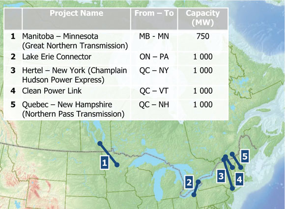 Figure 20 Proposed Major International Power Line Projects
