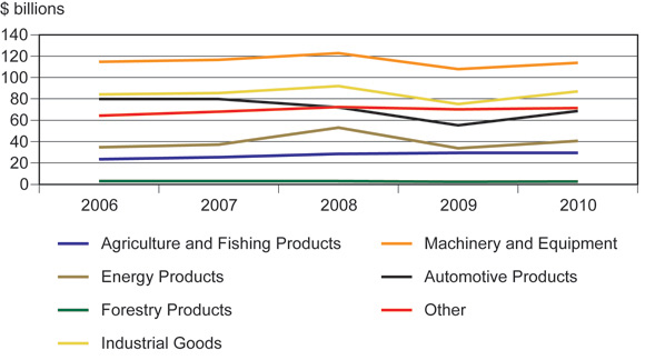 Figure 3: Top Merchandise Imports