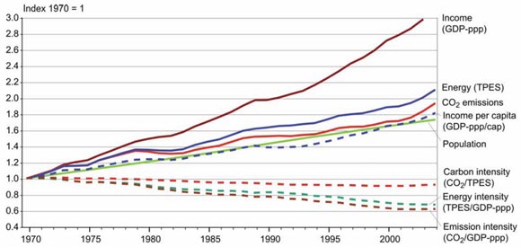 Figure 2: Energy Intensity Relationship 1970-2005