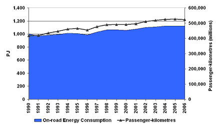 Figure 2: On-road Passenger Activity and Energy Consumption