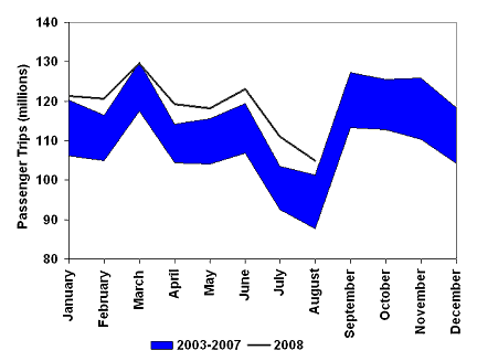 Figure 8: Ridership on Ten Major Urban Transit Systems in Canada, 2003-2008