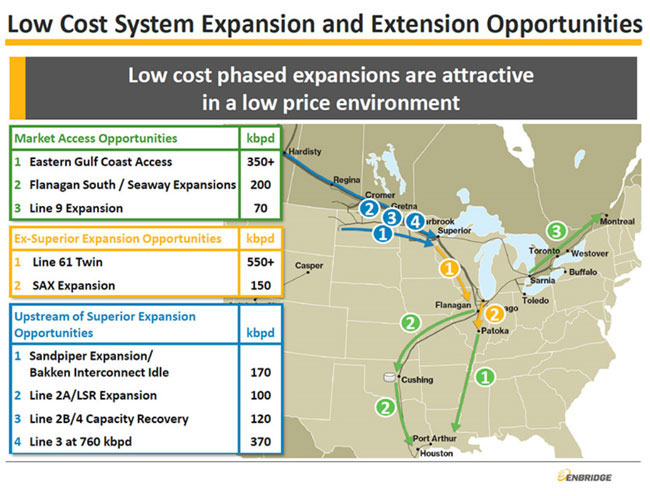 The map shows the individual projects are colour-coded with the text boxes, and the sizes of the pipeline expansions are listed in thousand barrels per day. The titles of the green, orange and blue boxes are “Market Access Opportunities”, “Ex-Superior Expansion Opportunities” and “Upstream of Superior Expansion Opportunities”, respectively.