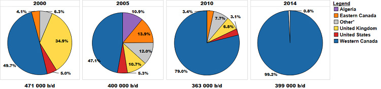 These pie charts illustrate Ontario refinery receipts of crude oil for the years 2000, 2005, 2010, and 2014. The portion made up by imports gradually declined from 46 per cent in 2000 to less than one per cent in 2014. Eastern Canadian crude increased to 14 per cent as a supply source in 2005, up from four per cent in 2000, then declined to three per cent in 2010 and close to zero in 2014. After accounting for under 50 per cent in 2000 and 2005, supply from western Canada grew rapidly to 79 per cent in 2010 and 99 per cent in 2014.