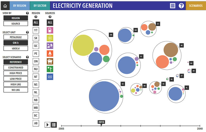 Exploring Canada's Energy Future - Electricty Generation Visualization