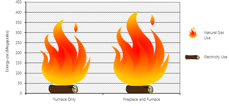 This bar graph illustrates average daily consumption of energy (electricity and natural gas) under two scenarios: operation of only a high-efficiency, central natural gas furnace, and operation of this type of furnace and a natural gas fireplace. Total energy consumption under the furnace only scenario was 364 MJ while total energy consumption under the furnace and fireplace scenario was 401 MJ.