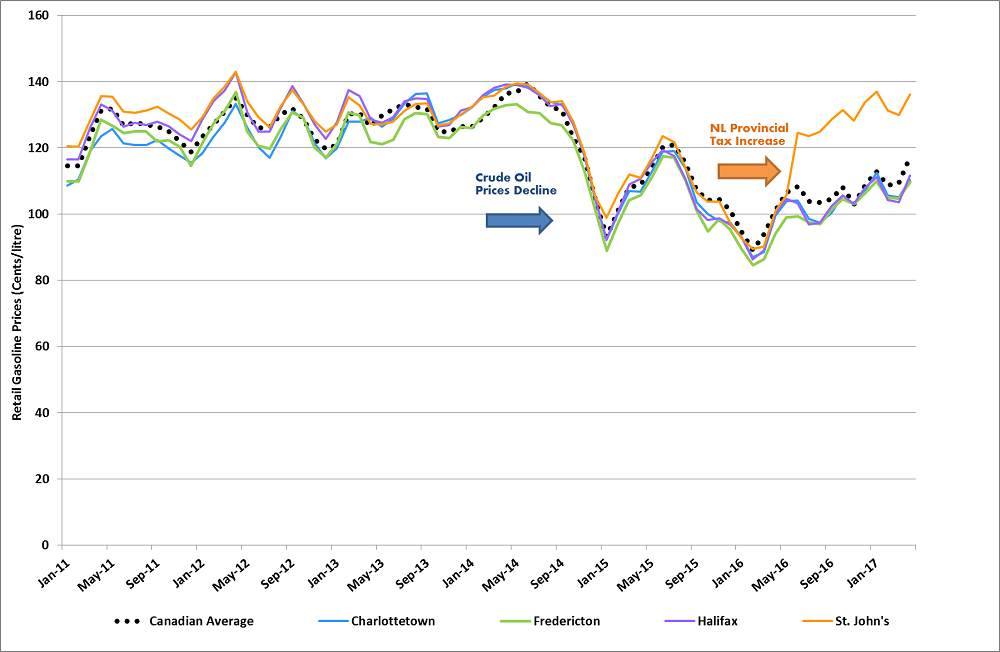 The line graph shows monthly regular retail gasoline prices for the capital cities of the four Atlantic Provinces, as well as the Canadian average gasoline price from January 2011 to April 2017.