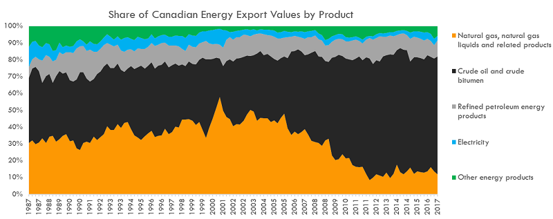 The stacked area chart illustrates the shares of different energy products exported by Canada from 1987 to 2017. In 1987 crude oil and bitumen accounted for about 40% of energy exports, natural gas and natural gas liquids accounted for about 30%, electricity 12%, refined petroleum products (RPPs) 6%, and other energy products, which includes coal and wood fuel, accounted for 12%. By 2017, crude oil and bitumen accounted for 70% of total energy exports, natural gas and natural gas liquids accounted for 12%, electricity 3%, refined petroleum products 9%, and other energy products 6%.