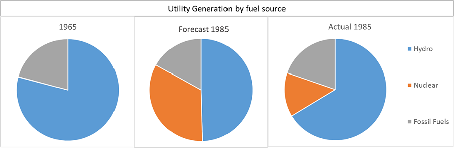 Slide4 – Utility Generation by fuel source