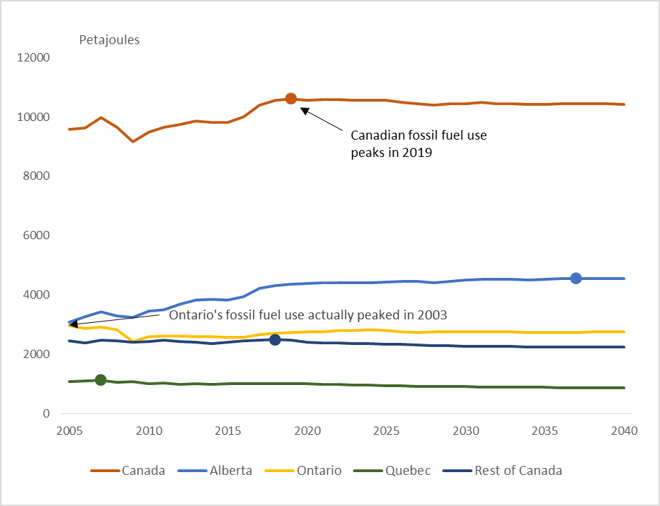 Figure 3 – EF2017 Reference Case fossil fuel use projections for Canada, Alberta, Ontario, Quebec, and the rest of Canada combined