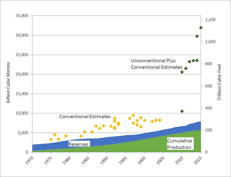 Figure 5 – western Canadian cumulative gas production, remaining reserves, and estimates of the Western Canadian Sedimentary Basin's ultimate potential for natural gas production from 1980 to 2015