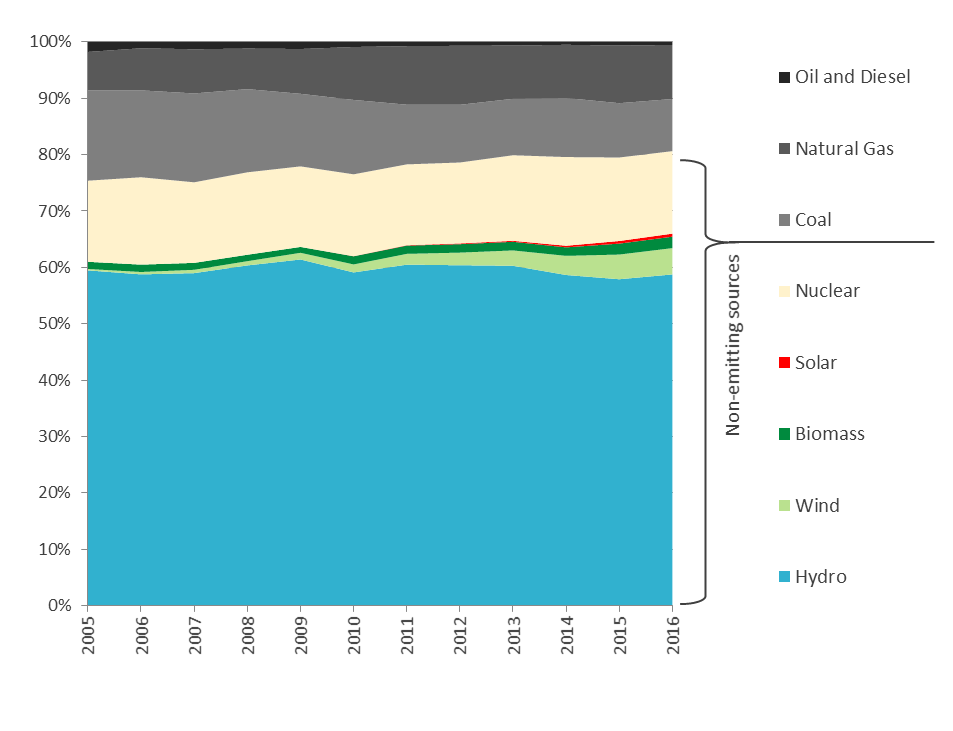 Figure 8 – Canada’s electricity generation between 2005 and 2016