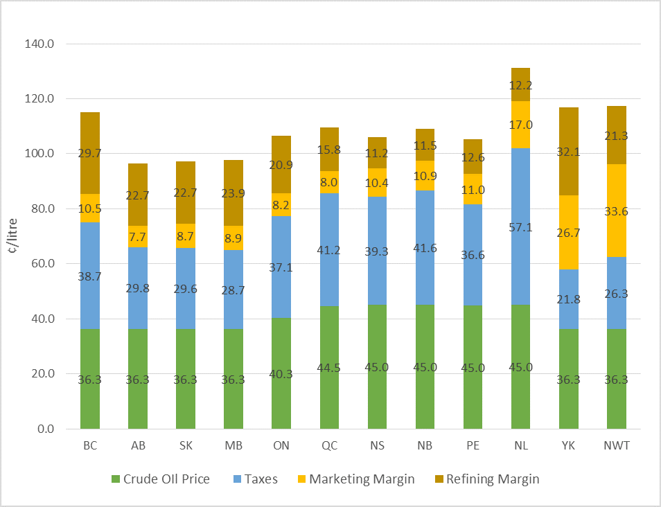 Figure 9 – provincial and territorial retail gasoline prices between July 2016 and June 2017