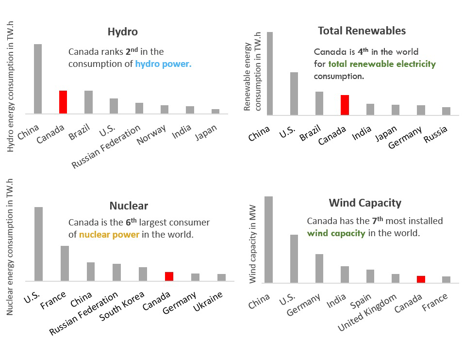 Figure 10 – Canada’s global ranking in electricity