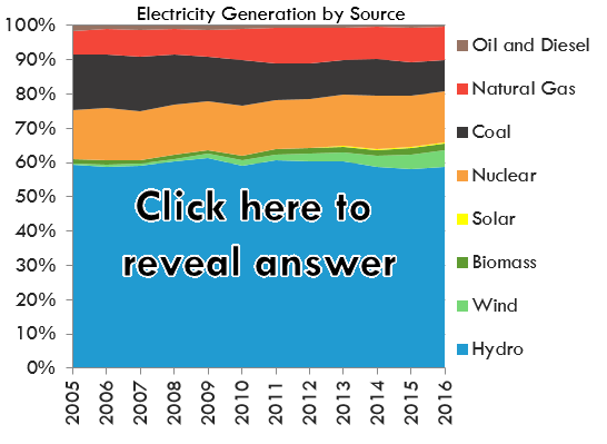 Electricity Generation by Source