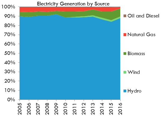 Electricity Generation by Source - British Columbia