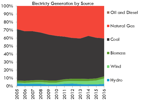 Electricity Generation by Source - Alberta