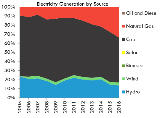 Electricity Generation by Source - Saskatchewan