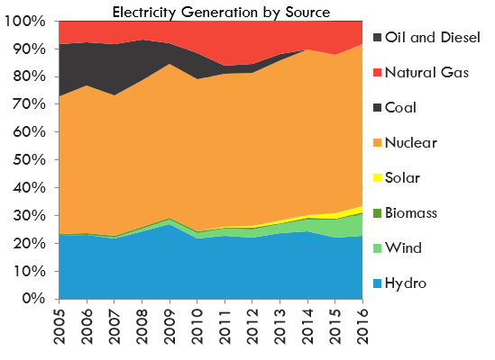 Electricity Generation by Source - Ontario