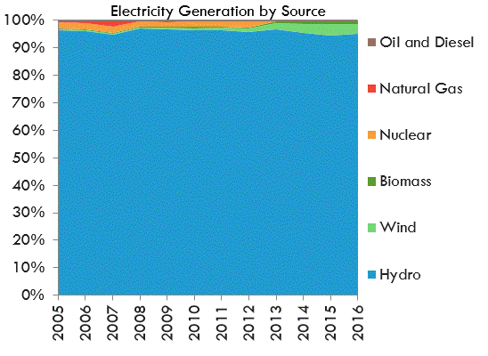 Electricity Generation by Source - Quebec