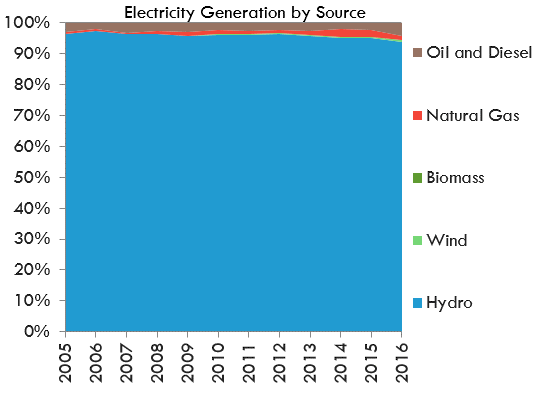Electricity Generation by Source - Newfoundland and Labrador