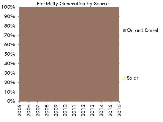 Electricity Generation by Source - Nunavut