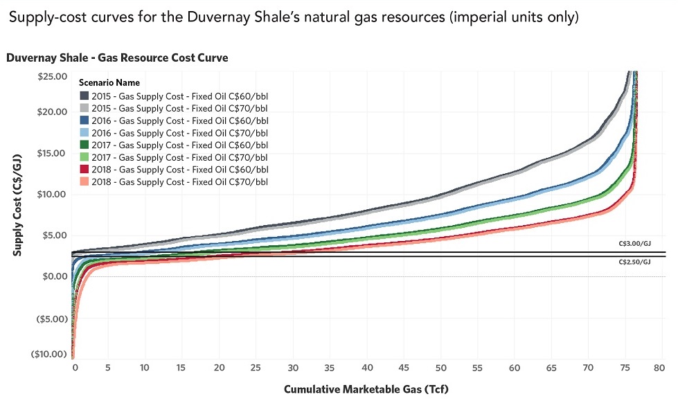 Supply costs in C$ per gigajoule for the Duvernay Shale's marketable gas resource