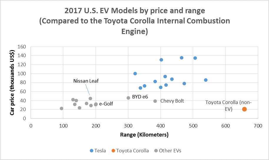 A graph shows the driving range in kilometers and car price for 2017 North American EVs compared to the Toyota Corolla