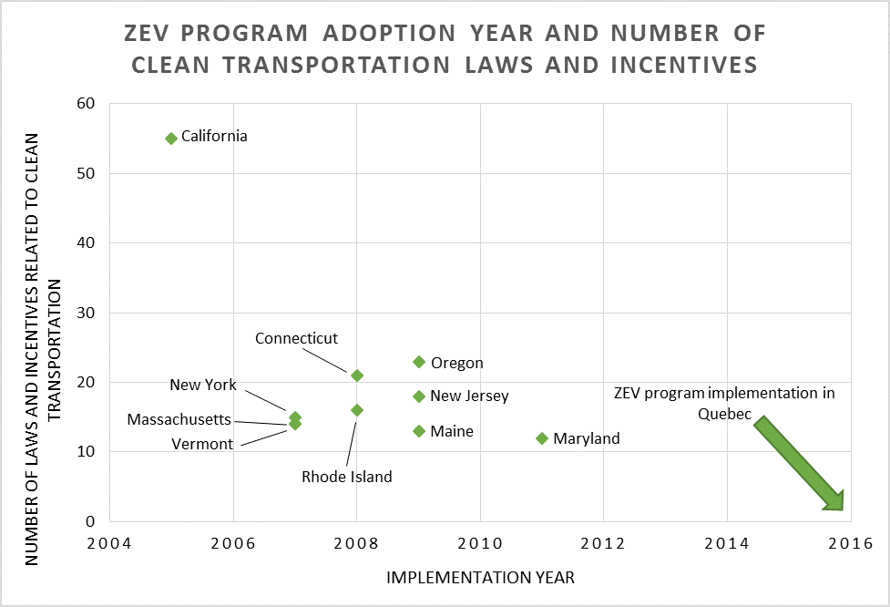 This chart shows the year of implementation of the ZEV program and number of clean transportation laws in 10 American states, as well as the year of implementation of a similar ZEV program in Quebec.